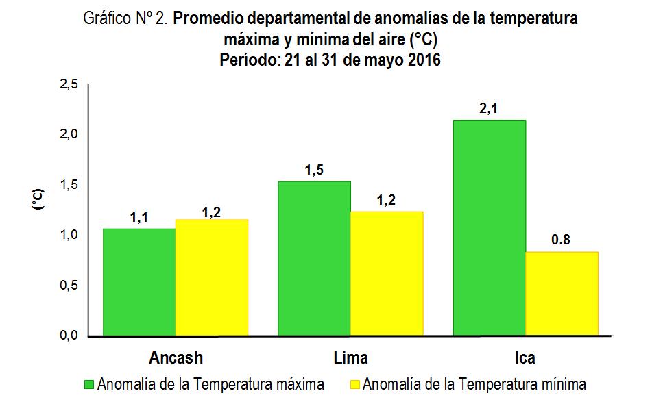 Las temperaturas máximas y mínimas han seguido registrando valores superiores a su normal, presentando condiciones diurnas y nocturnas ligeramente cálidas con anomalías de +1,1 C a +2,1 C.