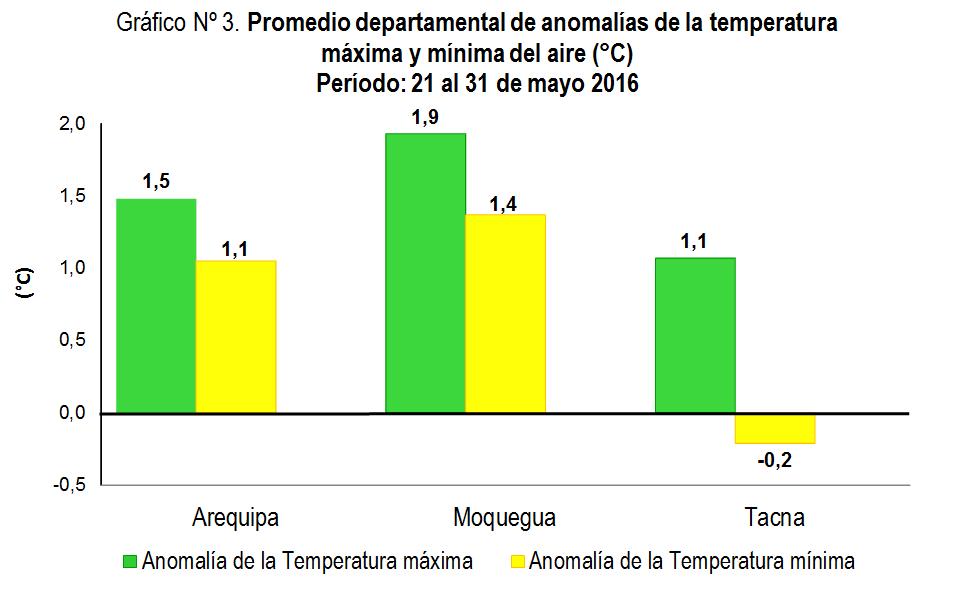 donde las temperaturas mínimas han registrado valores de 9 C a 15,6 C ; las estaciones San Camilo y Ocucaje registraron un aumento en sus anomalías de temperaturas máximas, presentando condiciones