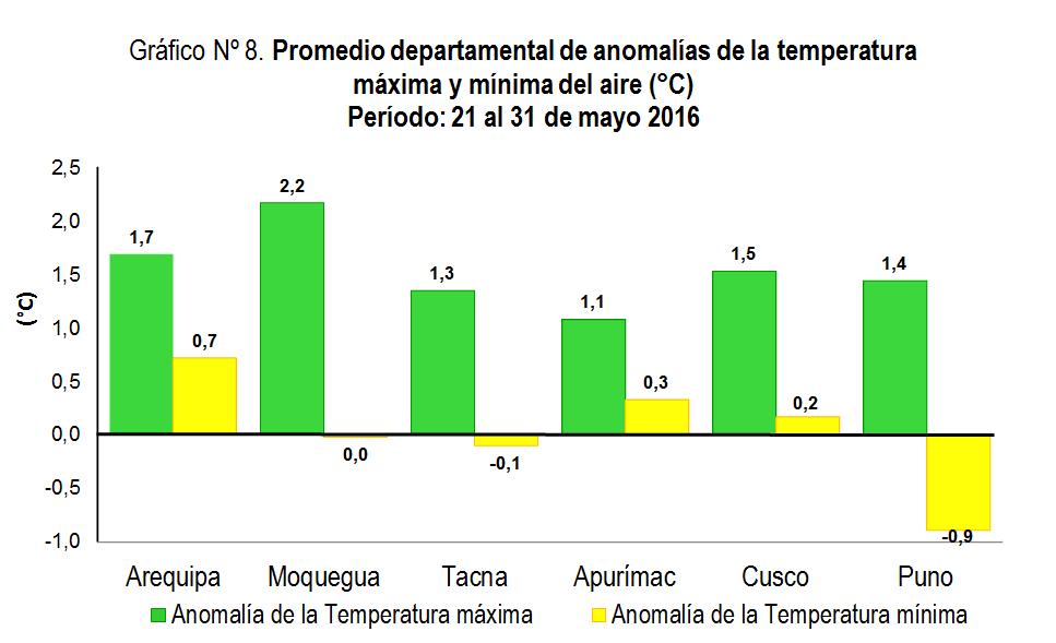 registrando valores dentro de lo normal; mientras que el departamento de Ayacucho continúa presentando condiciones térmicas diurnas normales y nocturnas ligeramente cálidas.