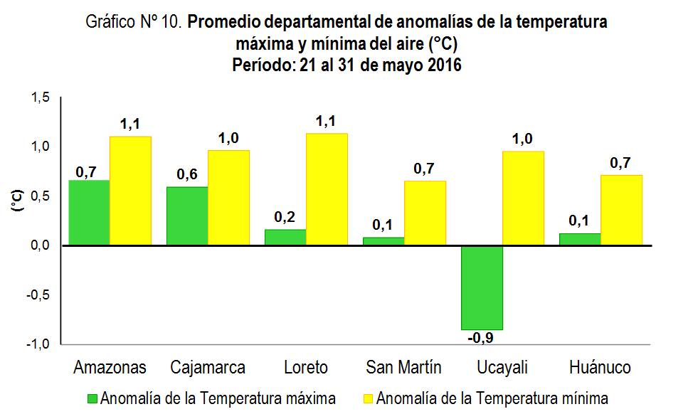 En esta década, se ha observado una reducción en los valores de las anomalías de las temperaturas máximas y mínimas en comparación con el decadal anterior.