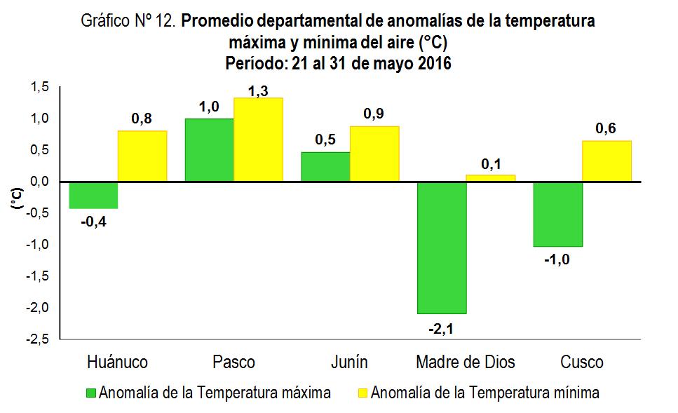 Aunque en Puerto Maldonado se presentó condiciones diurnas frías con anomalía de -3,3 C. Las condiciones térmicas nocturnas fueron normales con anomalías de 0,1 C a 0,6 C.