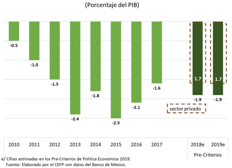 Cuenta Corriente de la Balanza de Pagos, 2010 2019 Ls Pre-Criterios anticipan un aumento en el déficit en la cuenta corriente para y 2019 al ubicarlo en 1.