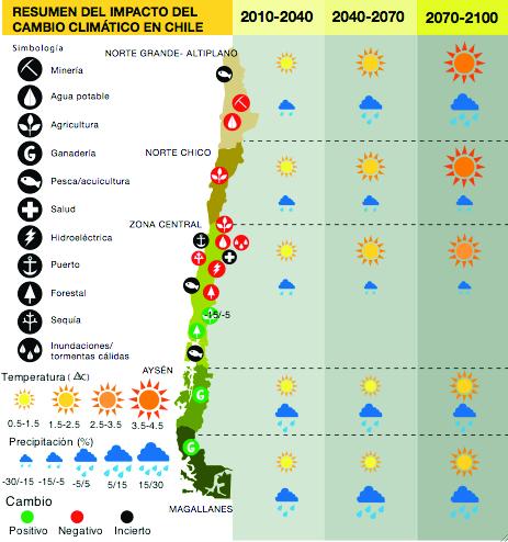 Impactos en la agricultura: Chile Hacia el año 2040 la temperatura superficial se elevará en todo el país, con magnitudes de entre 2 C y 3 C, dependiendo de la latitud.