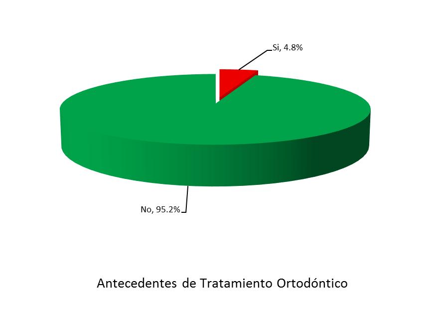 Cuadro Nº 03: Antecedente de Tratamiento Ortodónticos de Pacientes Atendidos en la Clínica Dental de la Universidad Nacional de la Amazonía Peruana en el año 2015.