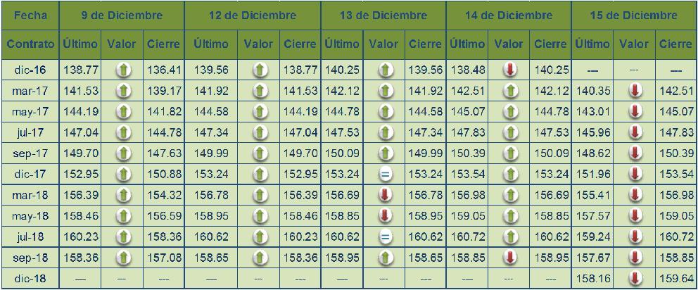 Precios internacionales Durante esta jornada del 09 al 15 de diciembre, los precios futuros mostraron diversas tendencias según el producto, como se detalla a continuación.