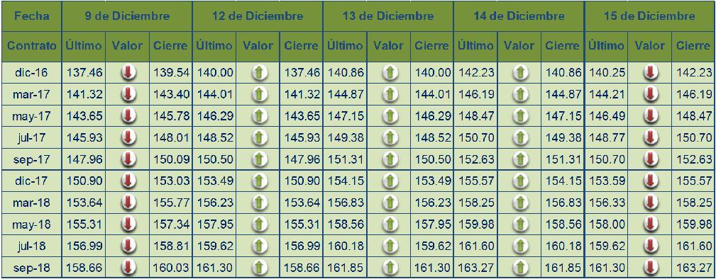 Gráfico1 Comportamiento contrato marzo -17 Fuente: Agrimoney, con datos de CME Group Cuadro 1.