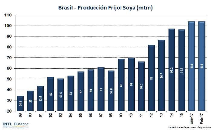 Brasil Este mes el USDA no hace cambios en la
