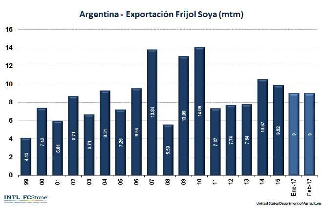 Argentina El USDA cambia la producción de Argen=na este mes reflejando lo que podrían ser perdidas por problemas climá=cos en enero.