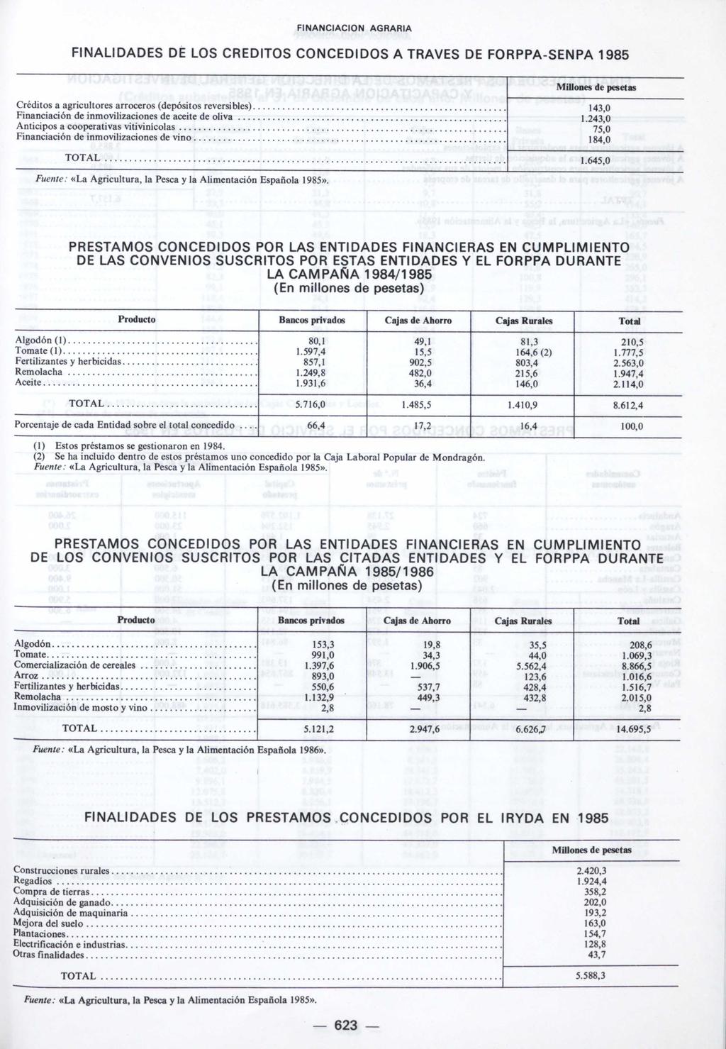 FINALIDADES DE LOS CREDITOS CONCEDIDOS A TRAVES DE FORPPA-SENPA 1985 Créditos a agricultores arroceros (depósitos reversibles) 143,0 Financiación de inmovilizaciones de aceite de oliva 1.