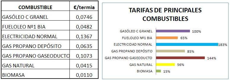 BIOMASA Y REDUCCIÓN DEL CONSUMO DE COMBUSTIBLES FÓSILES. El uso de biomasa reduce el coste del consumo energético en hogares e industrias del país.