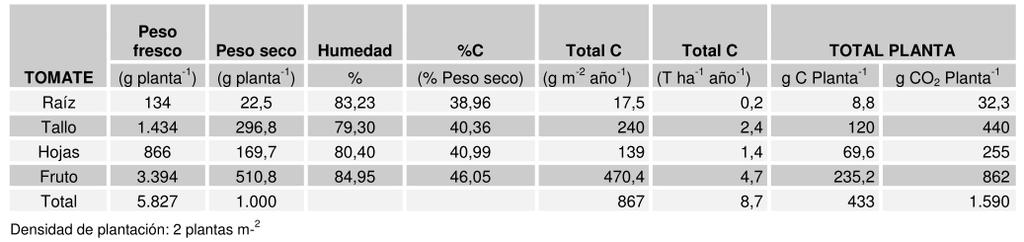 CULTIVOS DE BIOMASA Y CO2 Valores modulares de %C y fijación de CO2 de las fracciones del Tomate