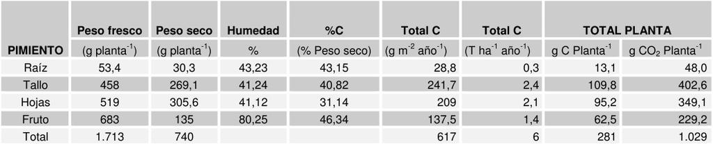 2010) Valores modulares de %C y fijación de CO2 de las fracciones del Pimiento  2010) Carvajal, M.