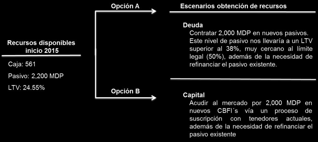 estructura de capital más adecuada y con posibilidad de seguir creciendo através de apalancamiento