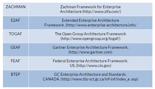 Ilustración 1: Principales Frameworks Fuente: Web de Scientific Electronic Library Online Los diferentes frameworks de AE establecen una descripción de la arquitectura, las cuales representan a