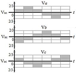 Figura 3. Señales senoidales trifásicas. Cada estado o paso de la secuencia lógica de conmutación produce voltajes trifásicos que suministran potencia eléctrica al motor.