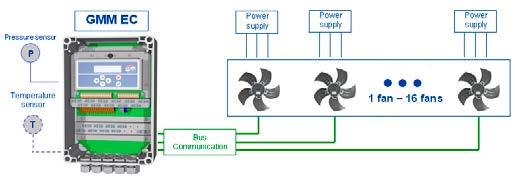 GMM EC La combinación de GMM EC con ventiladores EC de alta eficiencia es la solución ideal para la eficiencia energética y las emisiones de ruido.