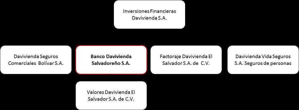 1. Información General El Banco Davivienda Salvadoreño, S. A.