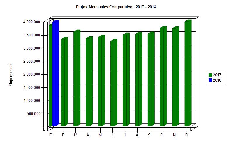 2. INFORMACION DE FLUJOS VEHICULARES Gráfico 1: Flujos Mensuales Comparativos 2017 2018 Fuente: Reporte 28 SICE Flujo mensuales comparativos entre años.