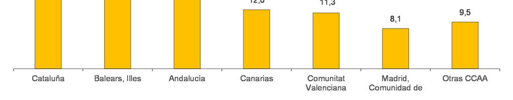 Llegada de turistas internacionales según comunidad autónoma de destino principal. Datos mensuales y acumulado Andalucía 1.197.159 1,8 4.146.675 2,4 Balears, Illes 1.708.008-0,5 3.311.