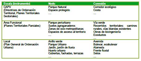 Infraestructura verde Amplitud de los elementos que pueden componer la infraestrucutra verde: tanto