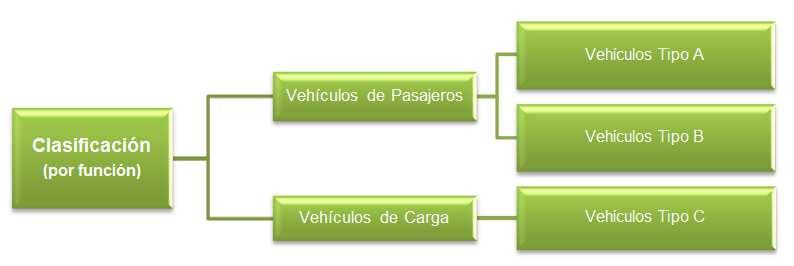 3.2.3 Clasificación vehicular La clasificación de vehículos consiste en un grupo de