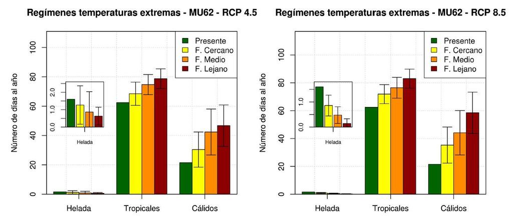 Figura R3: Regímenes de temperatura extremos