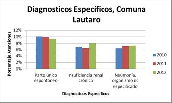 Grafico 7: Egresos según Grandes Grupos Diagnósticos, según Comuna 2010 2012. Fuente: Depto. Estadística y Epidemiología. 8.3.