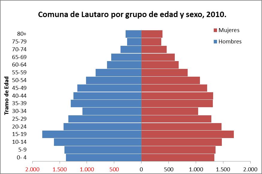 Gráfico 2 y 3: Pirámide Poblacional para la Provincia de Cautín, período 2000-2010 Fuente: Elaboración propia, INE.
