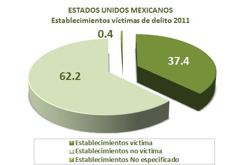 Prevalencia Delictiva en Unidades Económicas A partir de la ENVE se estima que 37.4% de las unidades económicas 1 del país fue víctima de algún delito durante 2011.
