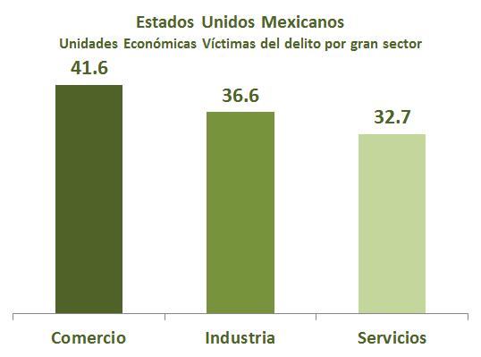 Prevalencia Delictiva en Unidades Económicas 41.6% de las unidades económicas del gran sector Comercio fueron víctimas del delito, 36.6% del gran sector Industria y 32.