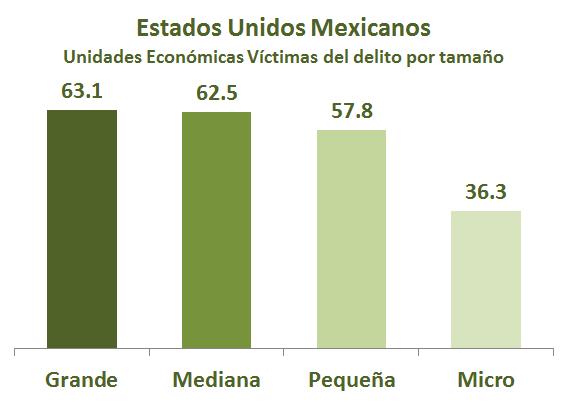 Prevalencia Delictiva en Unidades Económicas 63.1% de las unidades económicas Grandes fue víctima del delito, 62.5% de las 1 Medianas, 57.8% de las Pequeñas y 36.