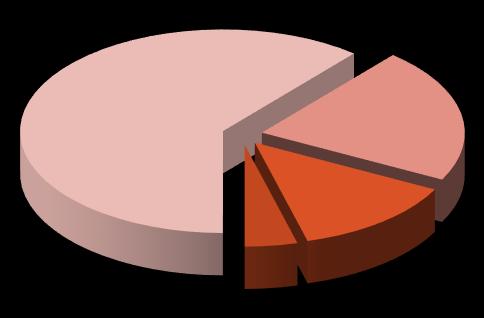 Gráfico que muestra la participación de