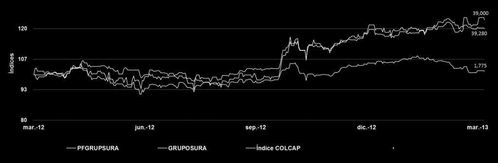 6% 38,000 PFGRUPSURA (Pesos) 39,200 20.6% 0.