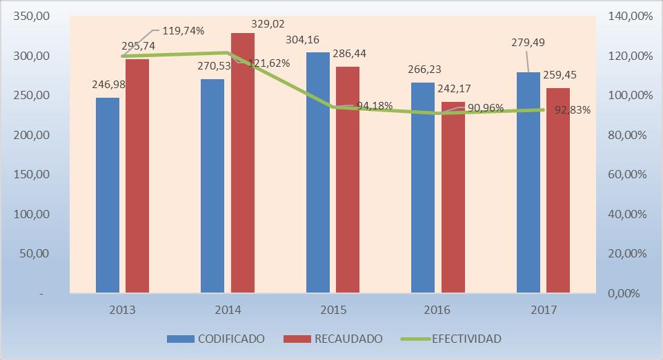Gráfico 27: Evolución de los Ingresos Sectorial Asuntos Internos Periodo 2013 2017 C. SITUACIÓN DE LOS GASTOS C.
