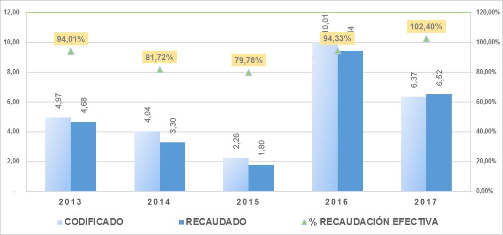 Gráfico 30: Evolución Histórica de Ingresos Sectorial Bienestar Social 2013 2017 C. SITUACIÓN DE LOS GASTOS C.