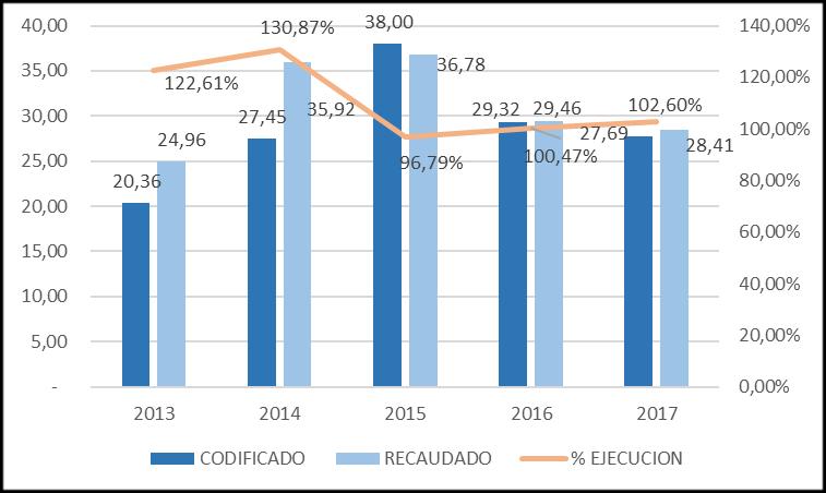 Gráfico 33: Evolución de los Ingresos Sectorial Comercio Exterior Período 2013 2017 Fuente: Reportes e-sigef C. SITUACIÓN DE LOS GASTOS C.