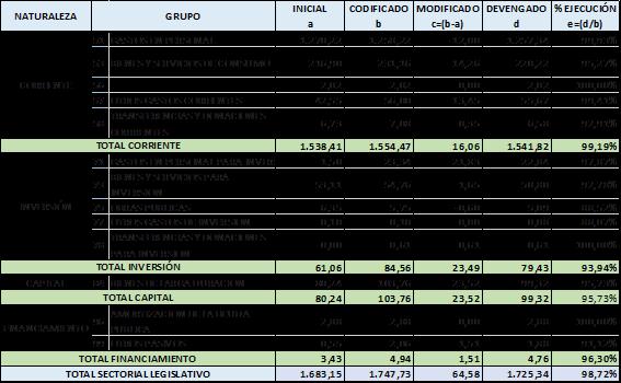 equipos GMDS USD 4,76 millones que representa el 0,27% del total del presupuesto que se recibieron en bienes y servicios para el Sectorial.