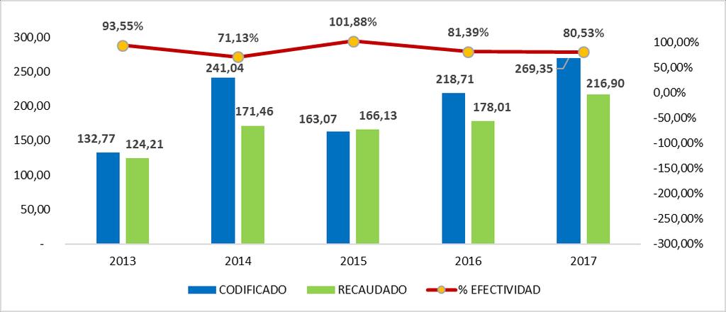 Gráfico 42: Evolución de los Ingresos Sectorial Vivienda Periodo 2013-2017 La ejecución en el periodo analizado, va desde el 71,13% al 101,88% lo cual indica la capacidad de gestión en la ejecución