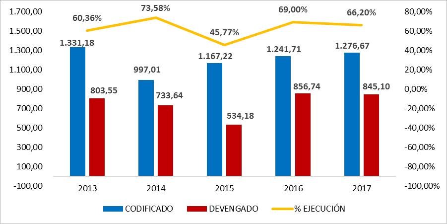 Gráfico 43: Evolución de Gastos Sectorial Vivienda Periodo 2013-2017 D. ANÁLISIS DE LA INVERSIÓN D.