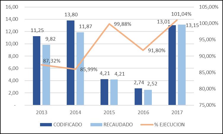 Gráfico 48: Evolución de los Ingresos Sectorial Electoral Enero Diciembre 2013 2017 Fuente: Reportes e-sigef C. SITUACIÓN DE LOS GASTOS C.