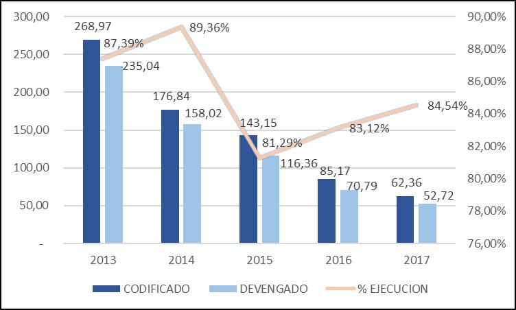 Gráfico 56 : Evolución de Inversión Sectorial Jurisdiccional Período 2013 2017 Fuente: Reportes e-sigef Elaboración: Dirección Nacional de Consistencia Presupuestaria E.