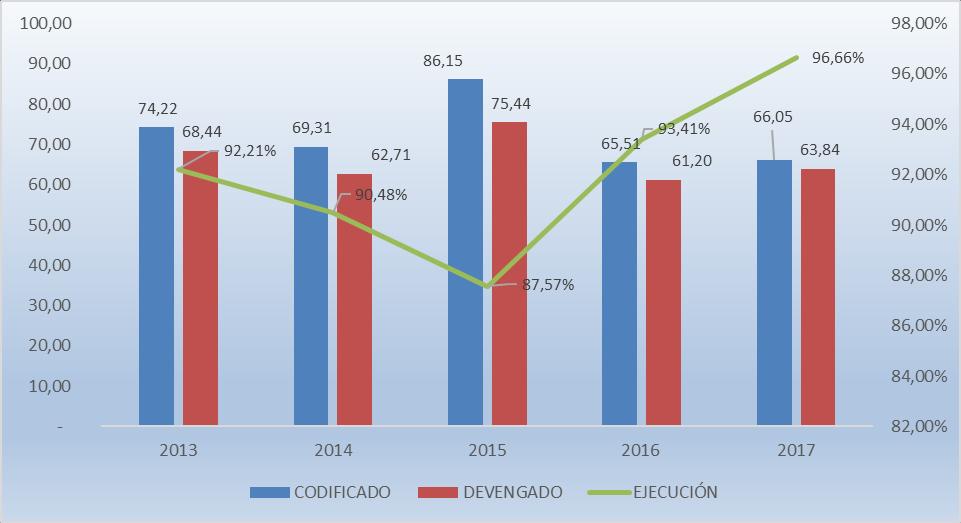 C.4 Comparativo de Gastos período 2013 2017 La ejecución que presenta el sectorial Legislativo en el año 2017 de 96,66% es la mayor registrada en los últimos 5 años con USD 63,84 millones, seguida