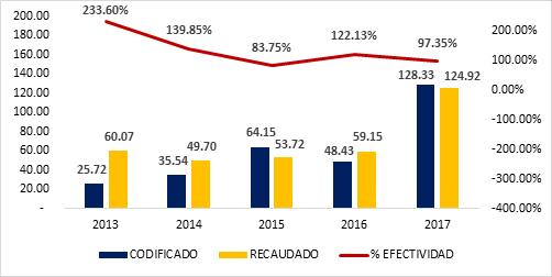 B.4 Evolución de Ingresos periodo 2013 2017 Durante el periodo 2013 2017, los ingresos codificados del sectorial Recursos Naturales se mantuvieron regulares a excepción del periodo 2017 que presenta