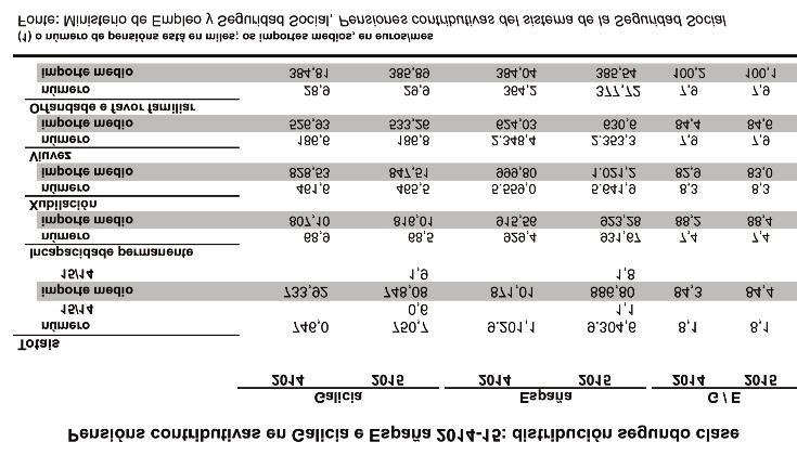 2015 galicia l 4.3.2. l 4.3.3. As segundas pensións en importancia, en canto ao importe medio mensual, son as de incapacidade permanente.