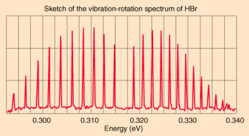 . El espectro rotacional-vibracional del HBr se muestra en la figura. a) Determine la constante de rotación. b) Calcule la distancia de enlace de esta molécula.