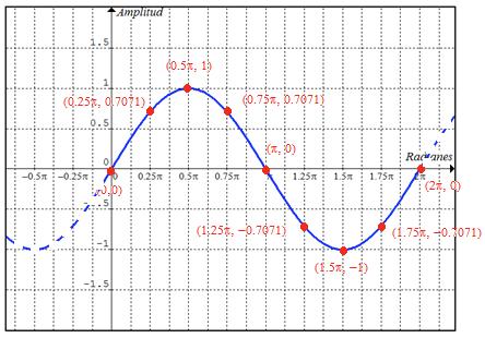 Gráficas de funciones trigonométricas por Oliverio Ramírez Juárez Hasta el momento has estudiado las funciones trigonométricas como una relación entre los lados de un triángulo.