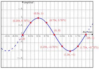 Solución: Comienza por analizar la gráfica, observa que el punto máximo de la función se encuentra en cero, y el punto mínimo en -2, de esta forma se puede definir que la línea de referencia es -,