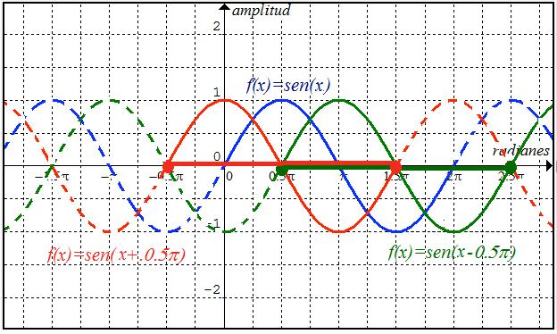 seno aparece 4 veces en un ciclo ( 2π ). = sen( x) la gráfica comienza en cero y termina en 2π. (.5π 