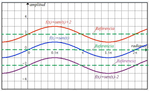 = sen( x) la línea de referencia de la gráfica se encuentra en cero. = sen( x) + 2 la línea de referencia se encuentra en 2, es decir, la función tiene un desplazamiento vertical hacia arriba de 2.