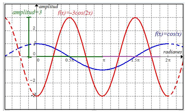 igual a 2, es decir, que el número de veces que aparece la gráfica de la ecuación en un ciclo de es de 2. Realizando la gráfica = 3cos( 2x) y comparando con la grafica de = cos( x) 2π, Figura.